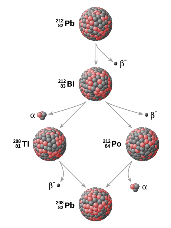 Radiometric dating illustration